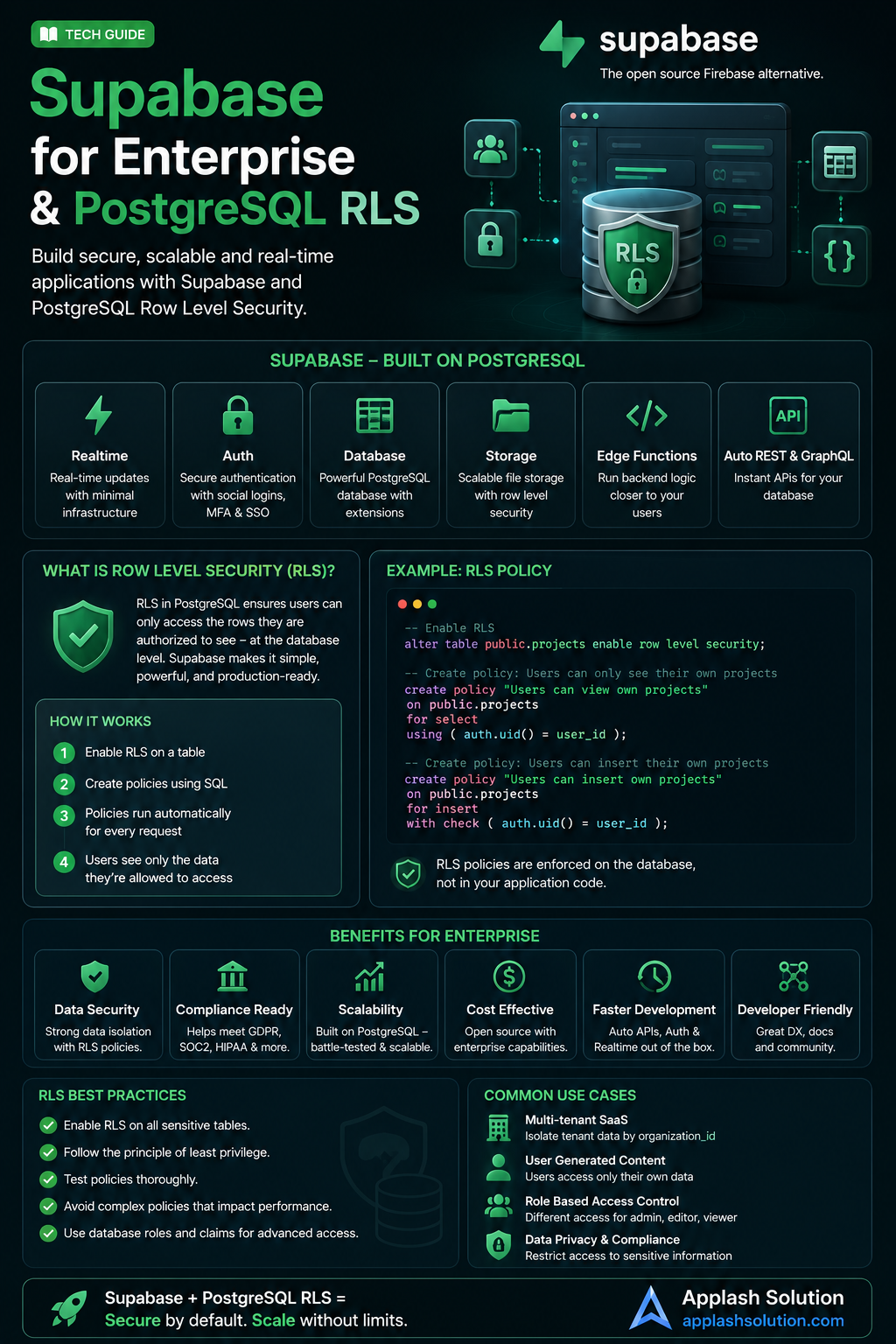 Supabase for Enterprise: Hardening PostgreSQL Row-Level Security
